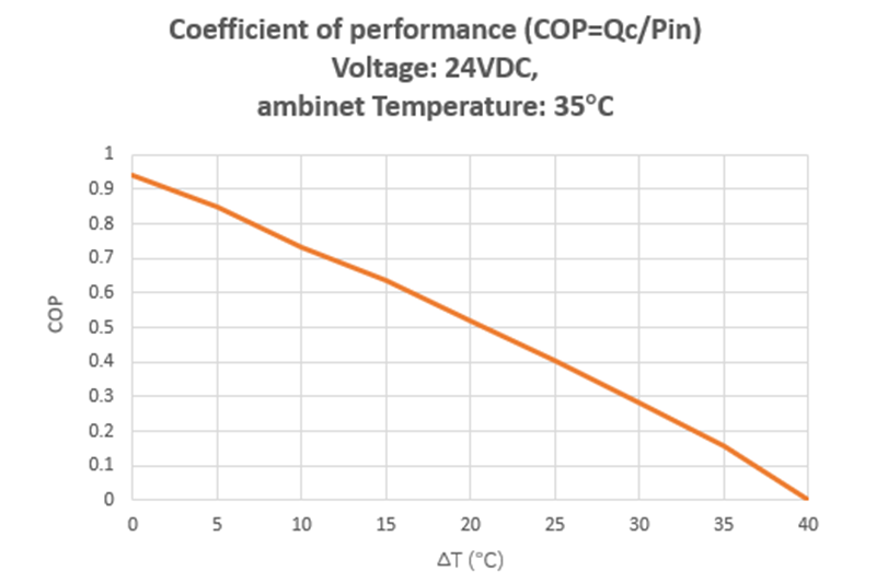 Performance Curve