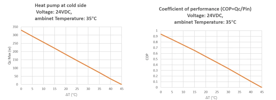 Performance Curve