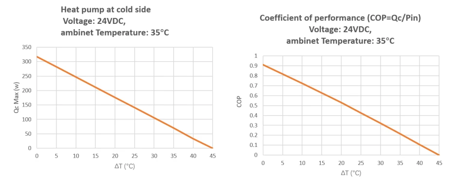 Performance Curve