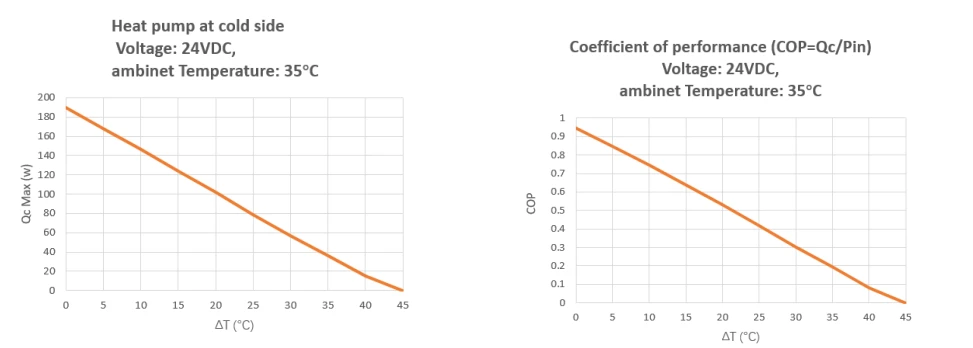 Performance Curve