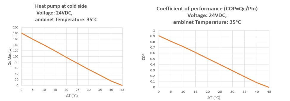 Performance Curve