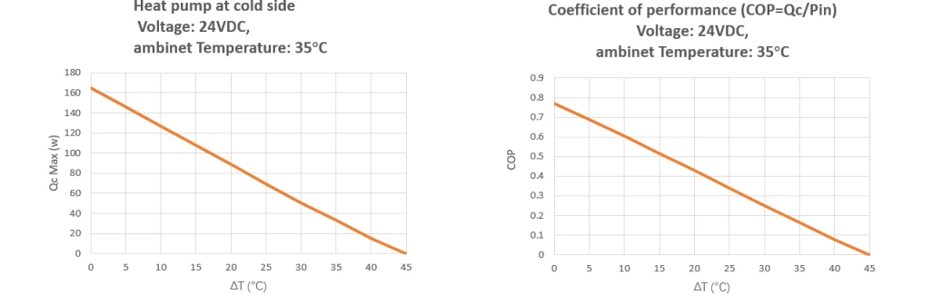 Performance Curve