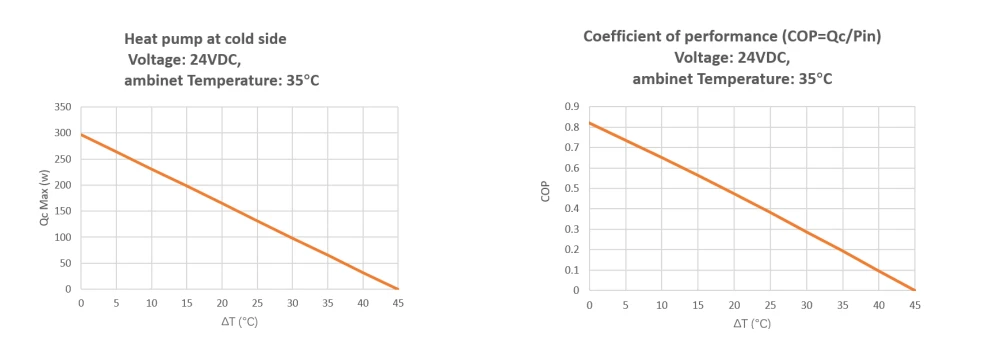 Performance Curve